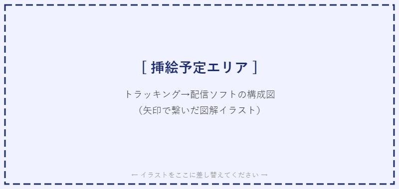 トラッキングソフト→配信ソフトの流れを示す構成図