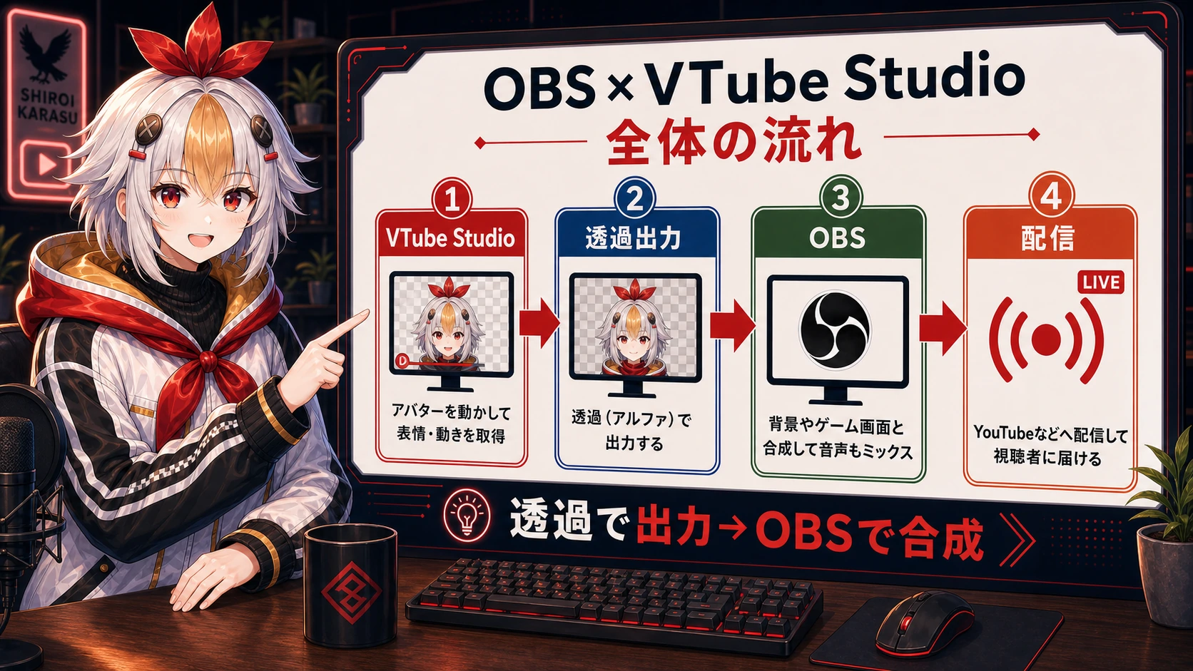 OBS×VTube Studioの全体の流れ