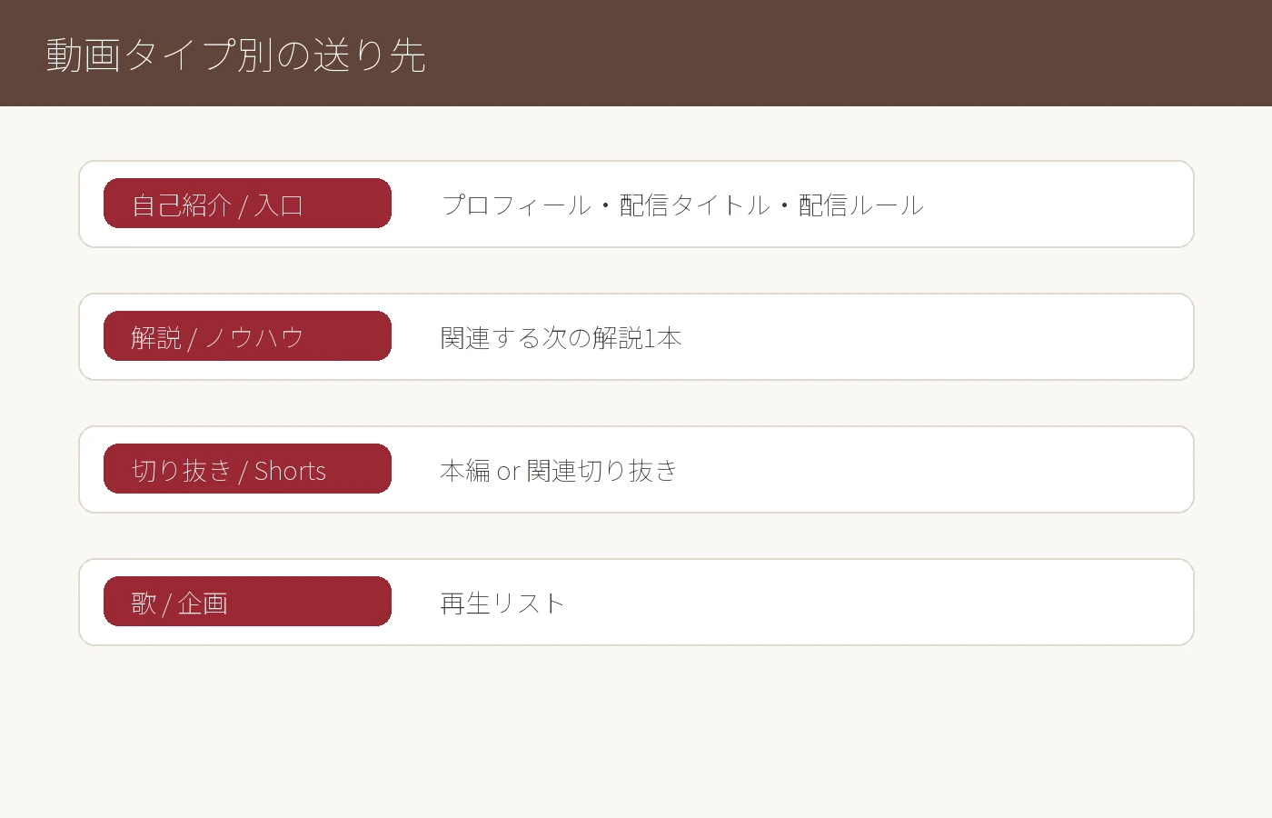 Chart showing recommended end screen destinations for different VTuber video types