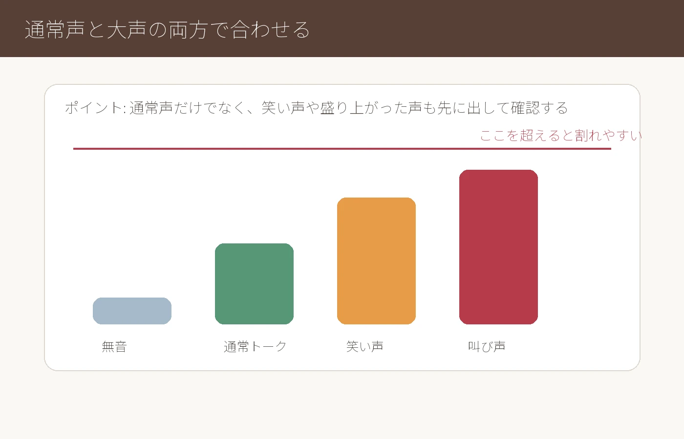 Chart showing that VTuber microphone settings should be checked with both normal speaking voice and louder reactions