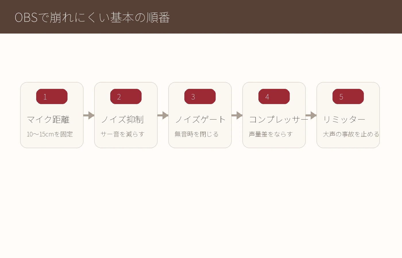 Diagram showing the recommended OBS microphone filter order for VTuber streams