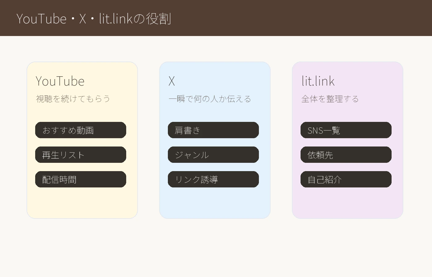 図解:YouTube/X/lit.linkの各プロフィール欄の役割