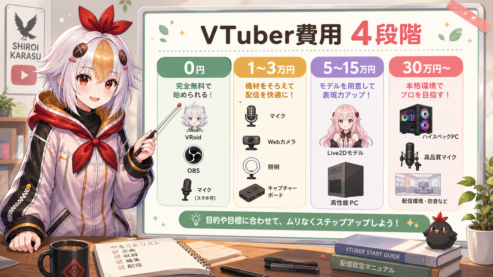 VTuber活動の費用を0円から本格投資まで4段階で整理した図