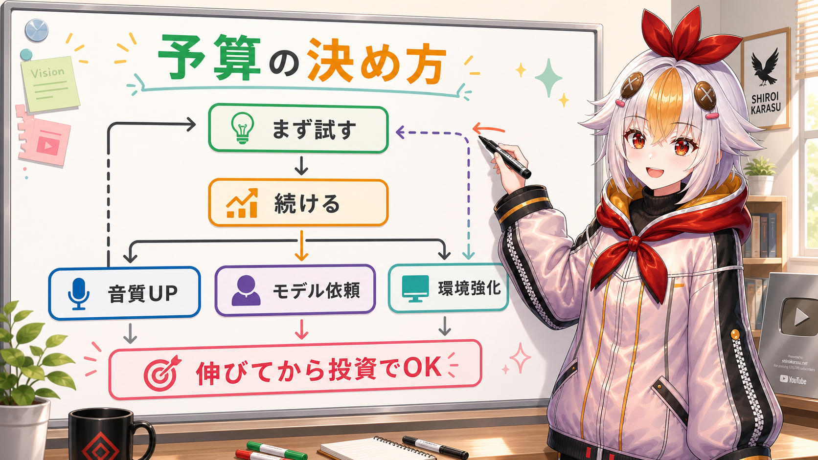 VTuber活動の予算を決める判断フロー