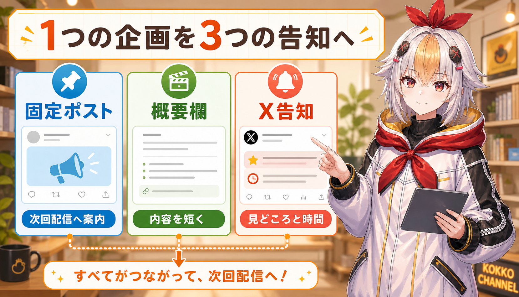 VTuberの1つの企画を固定ポスト概要欄X告知へ展開する図解