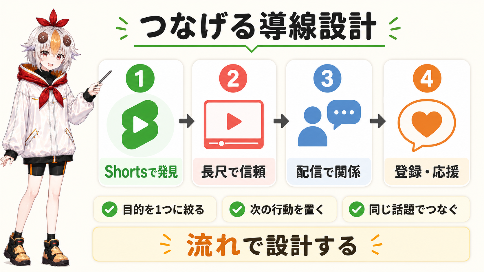Shortsで発見、長尺で信頼、配信で関係、登録・応援へつなげる導線設計の図解