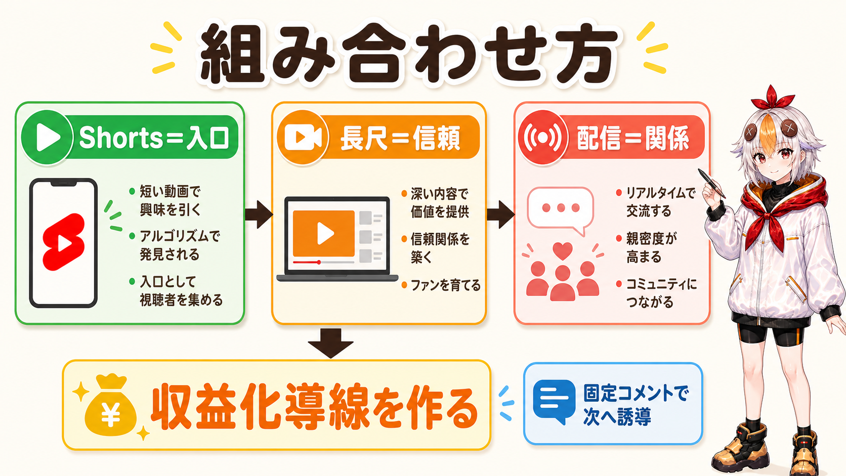 Shorts、長尺動画、配信を組み合わせて収益化導線を作る図解