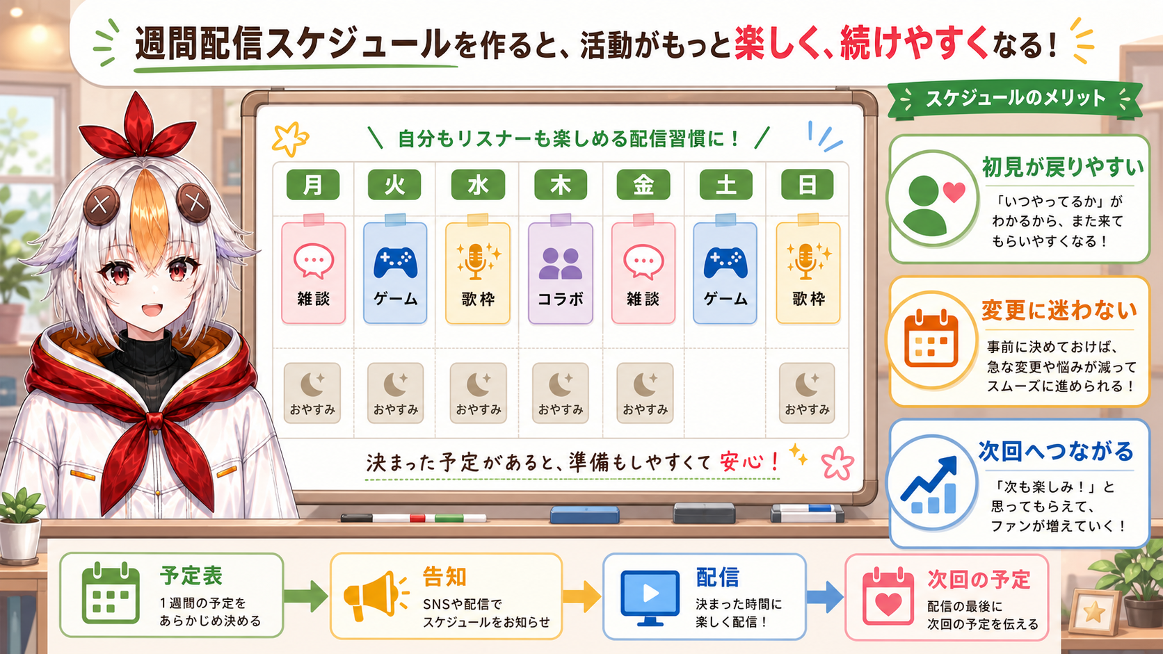 VTuber配信スケジュール表で初見が戻りやすくなり予定変更にも迷わない流れをコッコちゃんが解説する図解