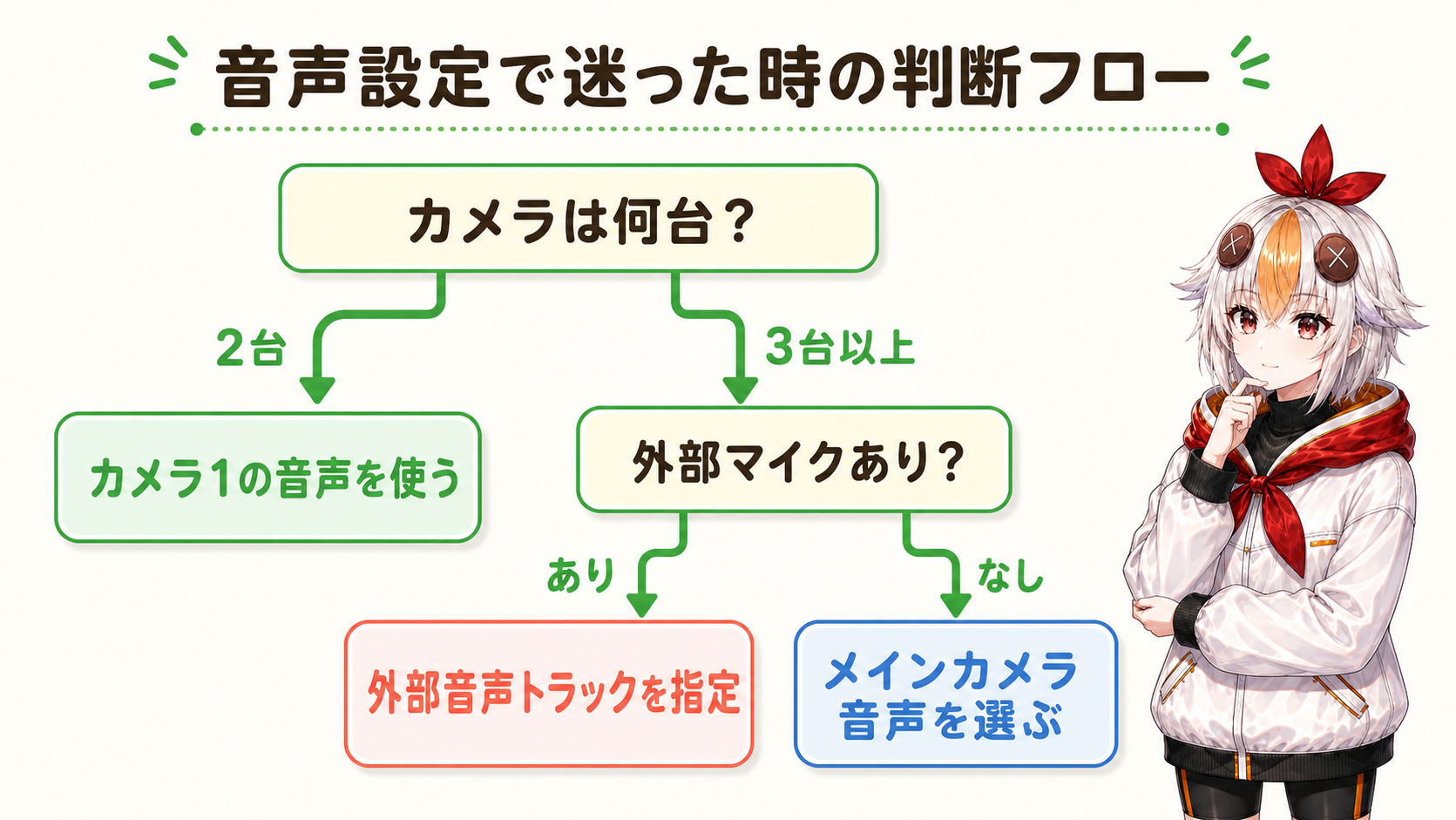 音声設定の判断フロー：カメラ台数と外部マイクの有無で選ぶ図解