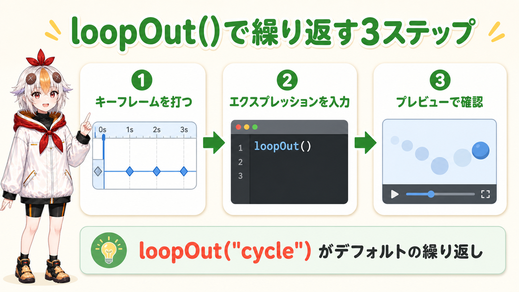 loopOut()の3ステップ:キーフレーム→エクスプレッション入力→プレビュー確認の図解