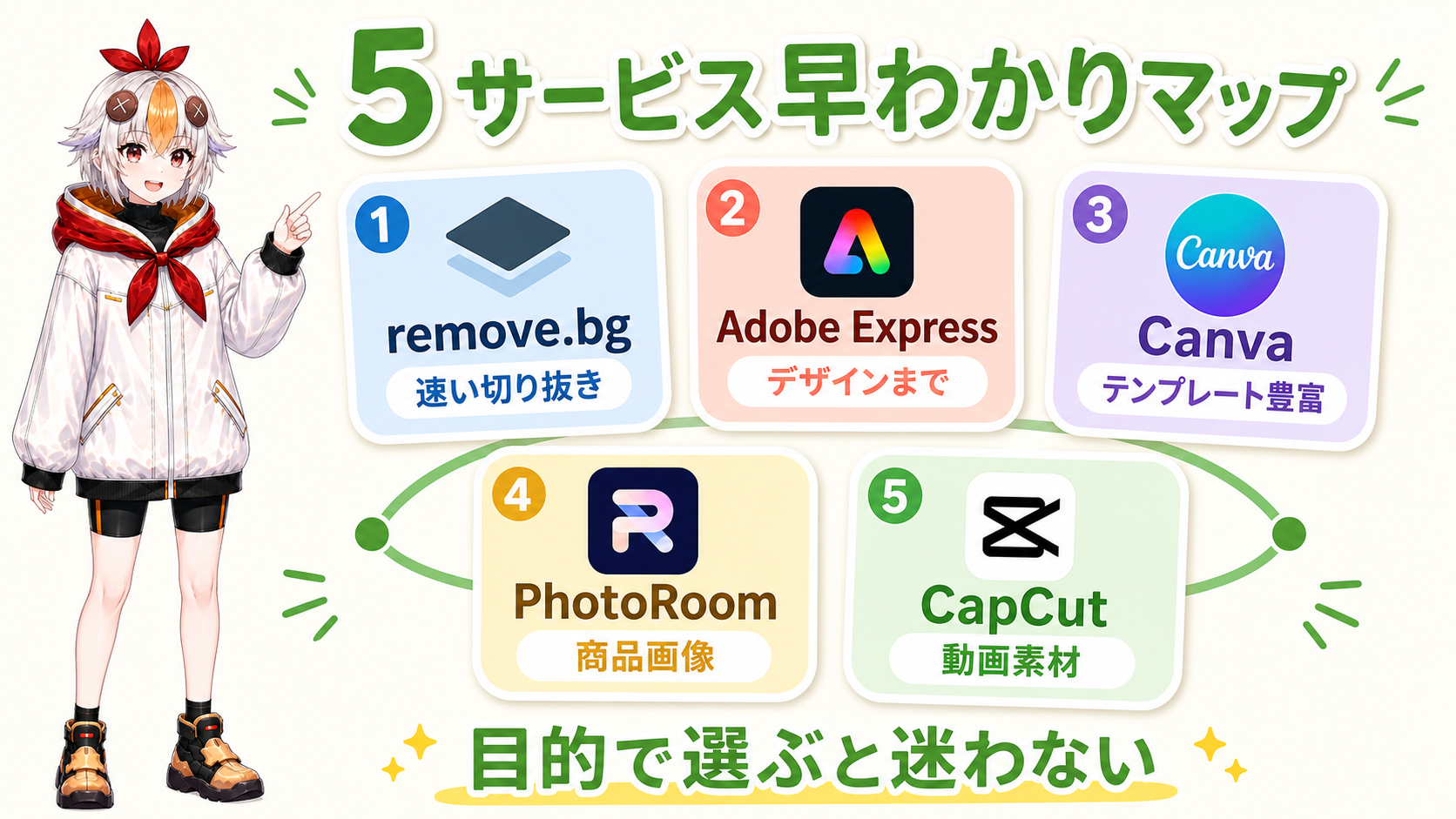 5サービス早わかりマップ：remove.bg・Adobe Express・Canva・PhotoRoom・CapCutの図解