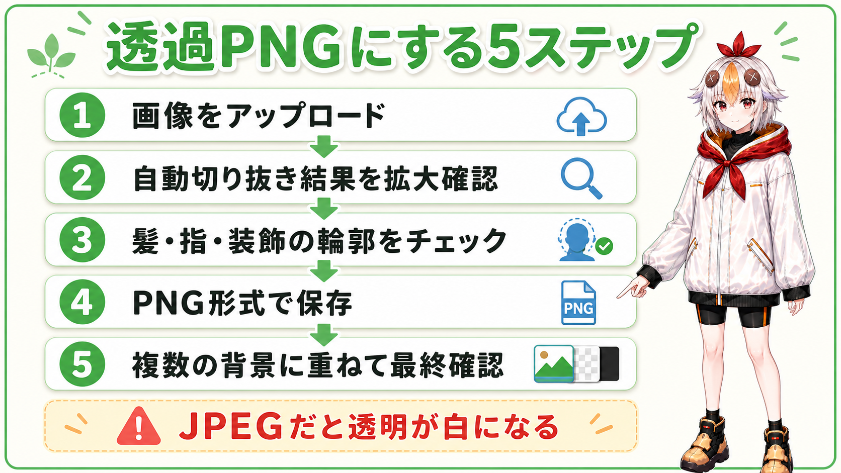 透過PNGにする5ステップ：アップロード→確認→輪郭チェック→PNG保存→背景重ね確認の図解