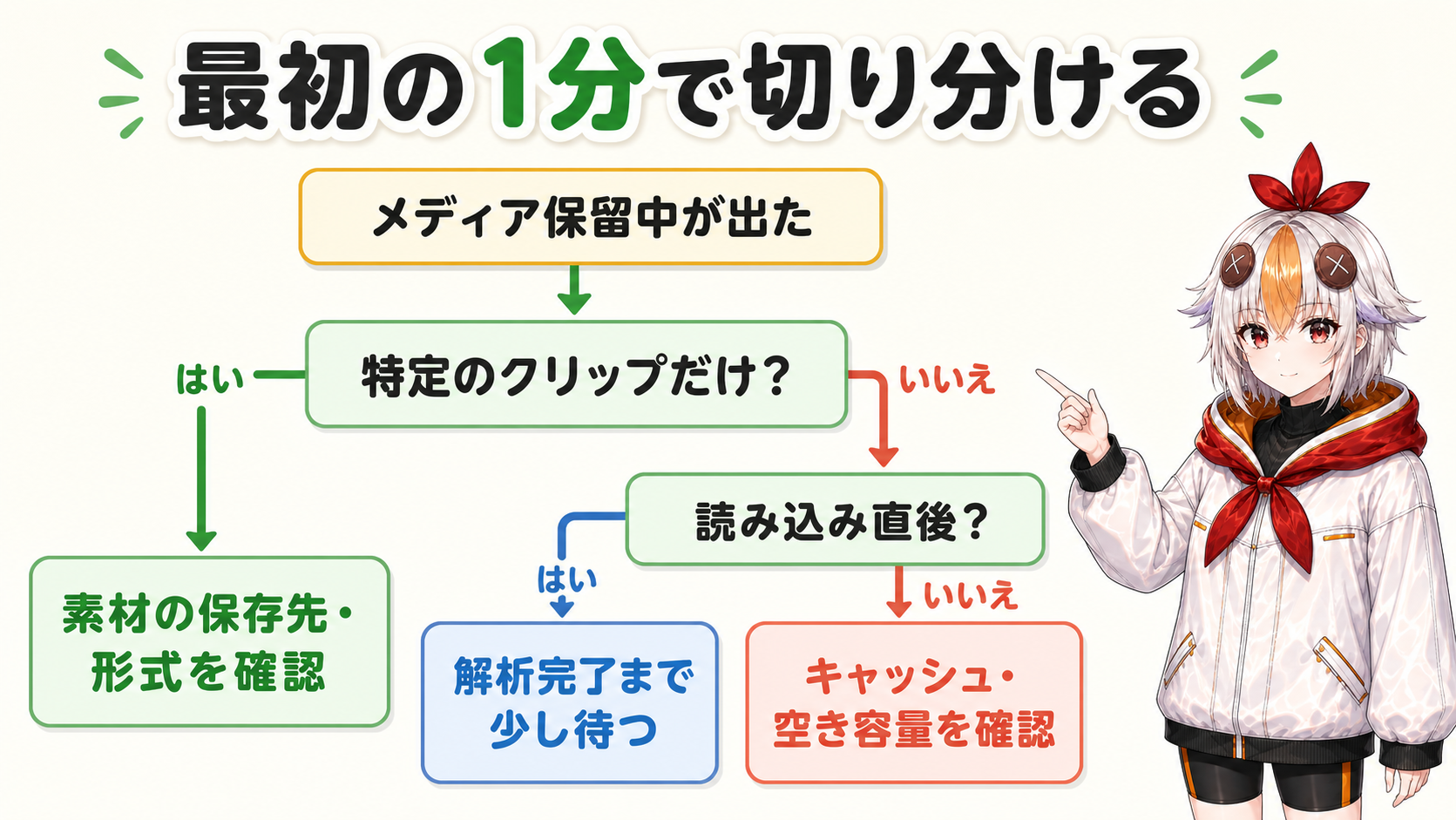 メディア保留中の切り分けフローチャート:特定クリップか全体かで対応を分ける図解