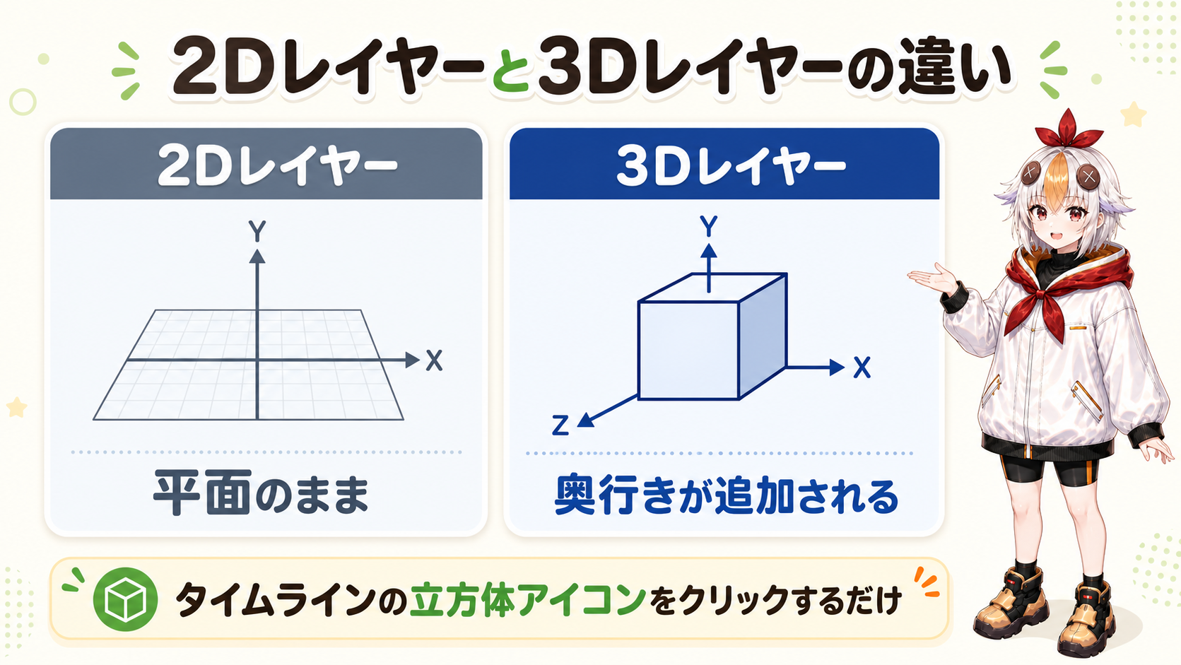 2Dレイヤーと3Dレイヤーの違いを比較した図解