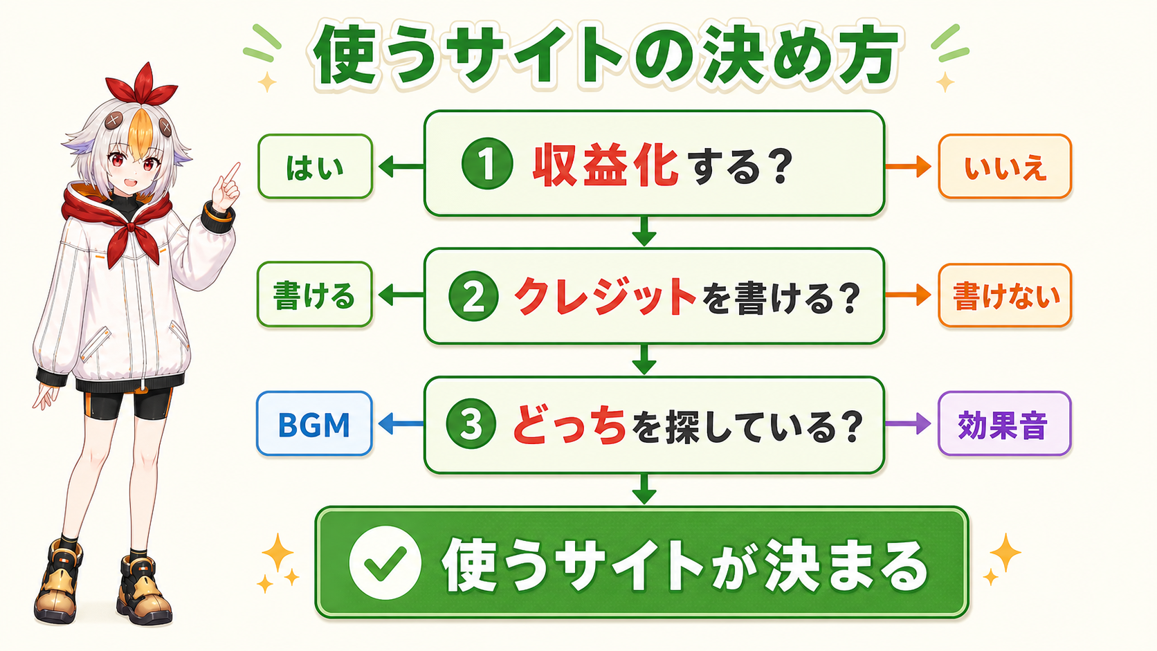 使うサイトを決める3つの質問のフローチャート
