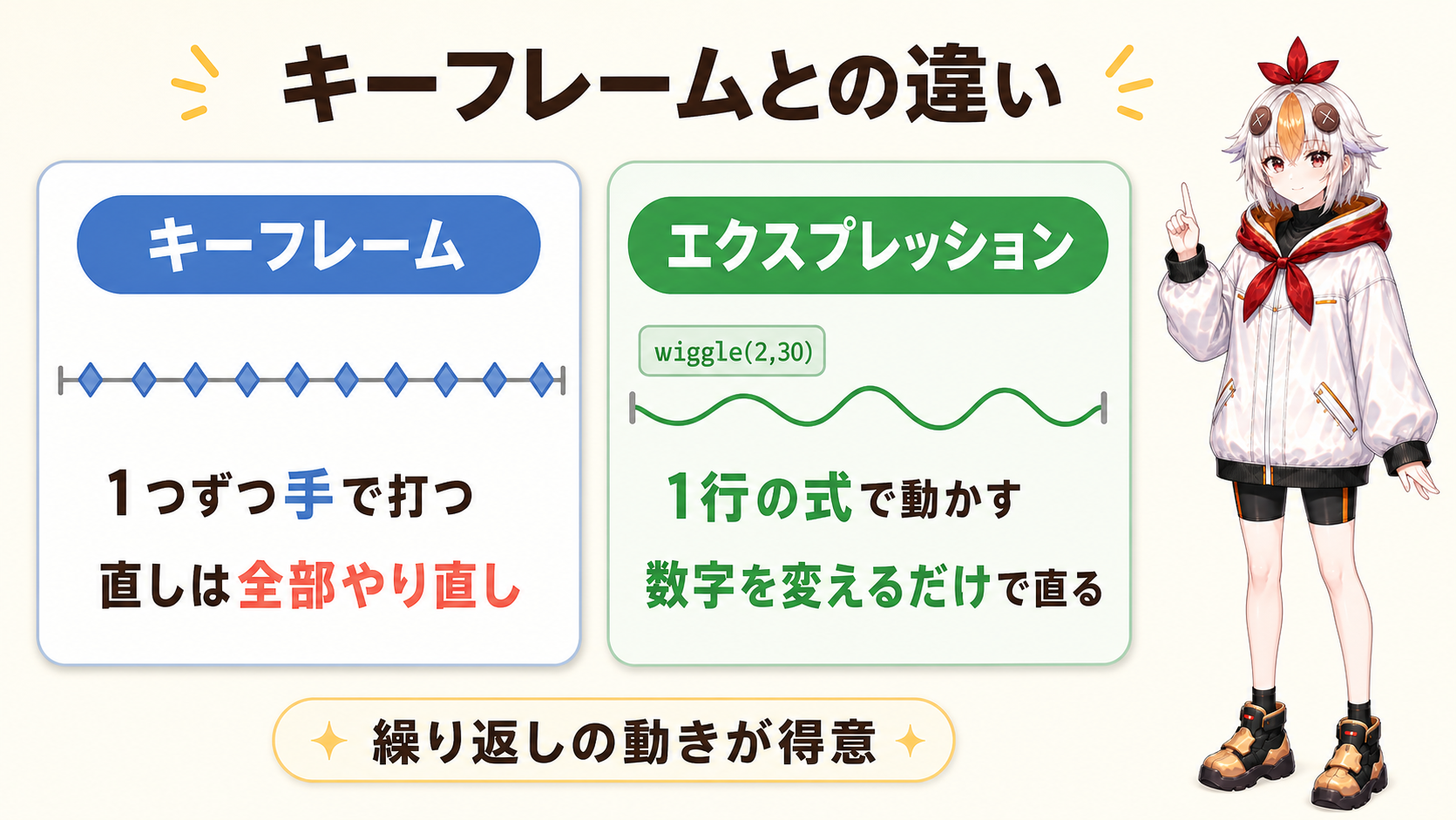 キーフレームとエクスプレッションの違いを比較した図解
