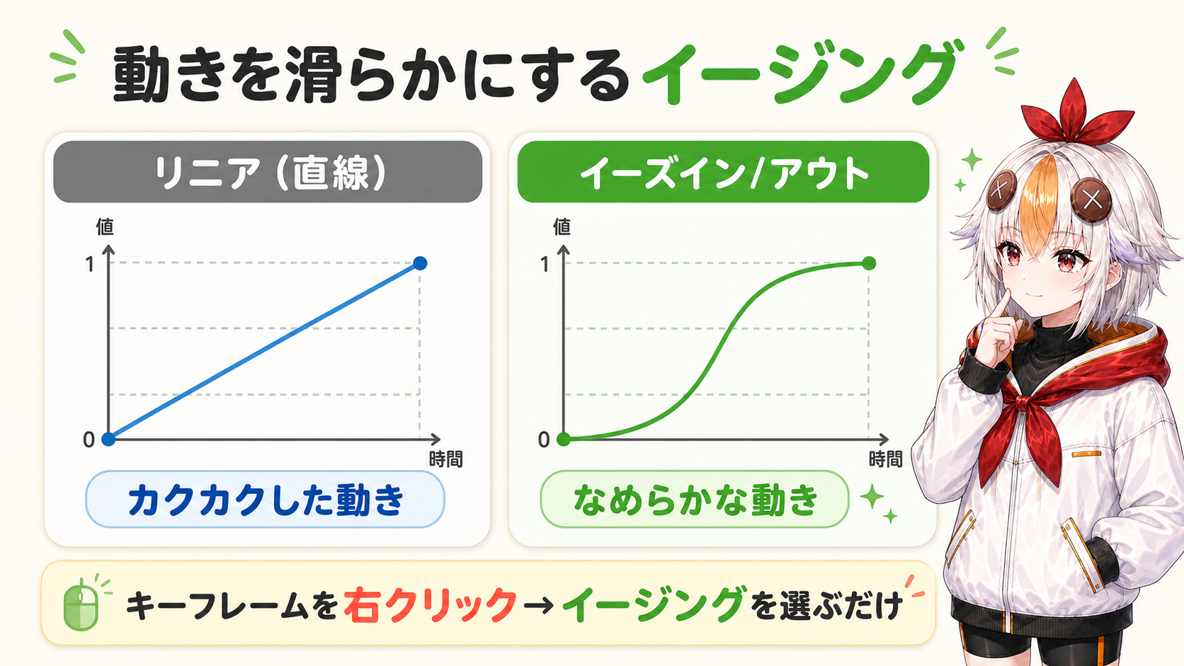 リニアとイーズイン・アウトの動きの違いの図解