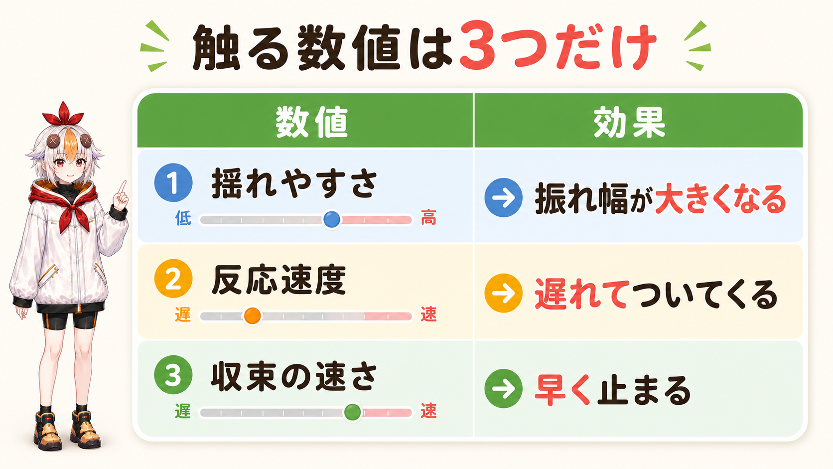 揺れやすさ・反応速度・収束の速さの効き方