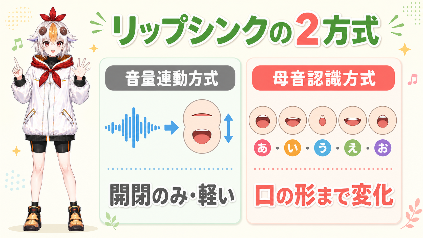 リップシンクの音量連動方式と母音認識方式を比較した図解