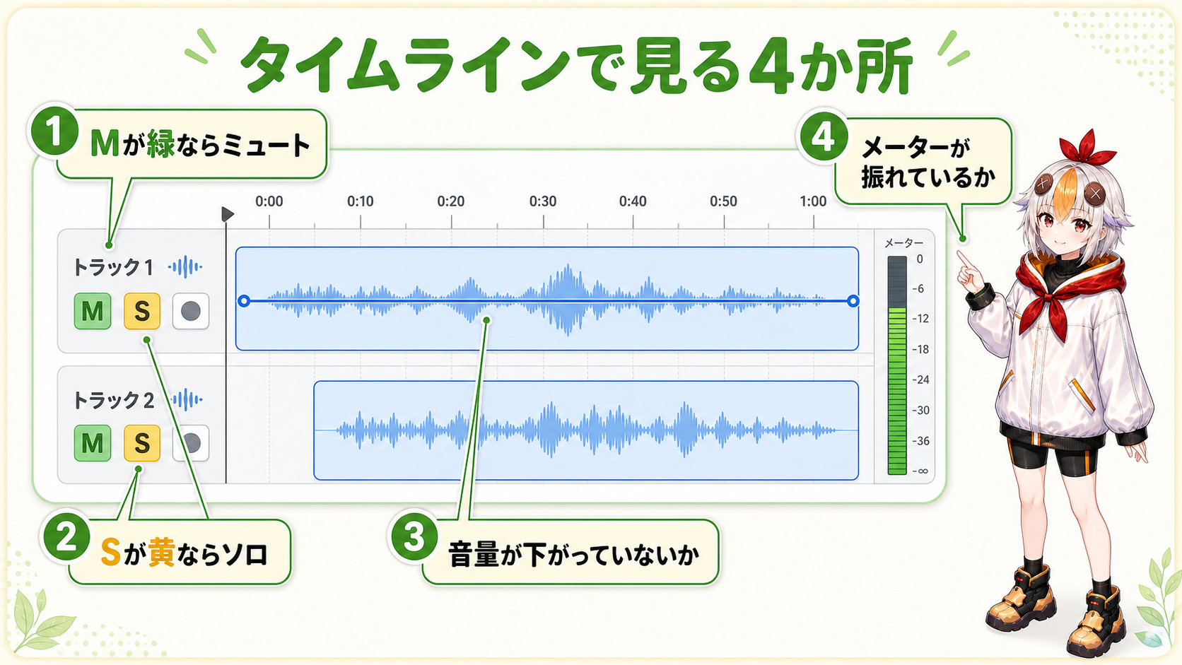 タイムラインで見る4か所:ミュート・ソロ・音量ライン・オーディオメーターの図解