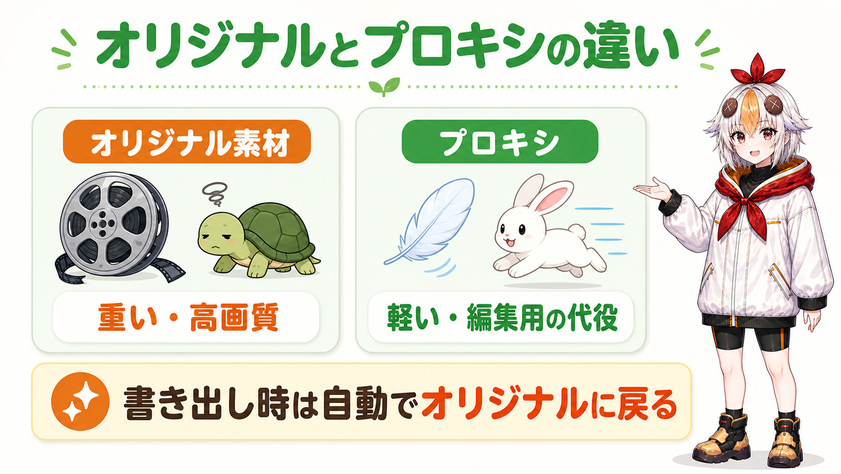 オリジナル素材とプロキシの違いを比較した図解