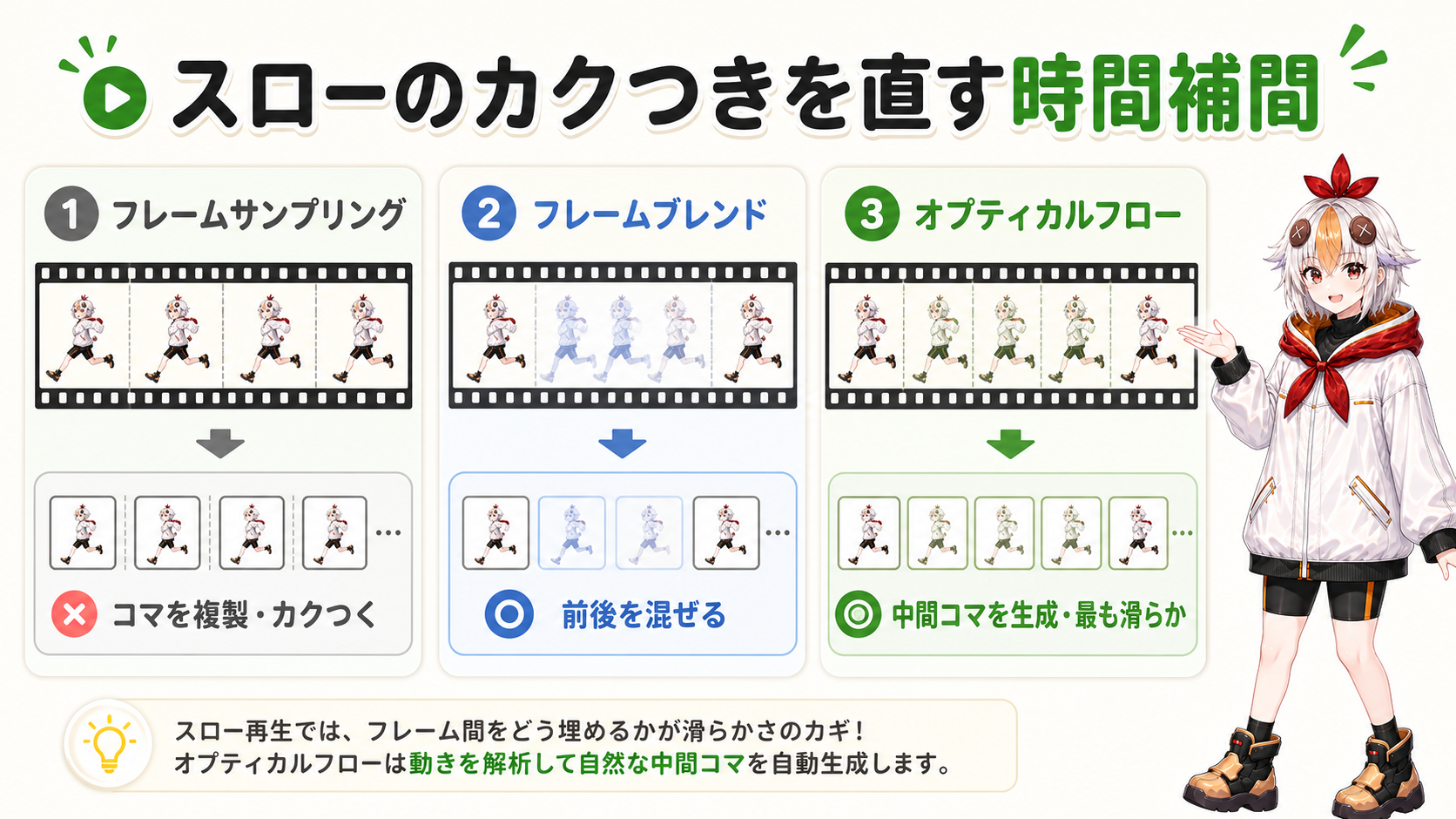 時間補間の3種類