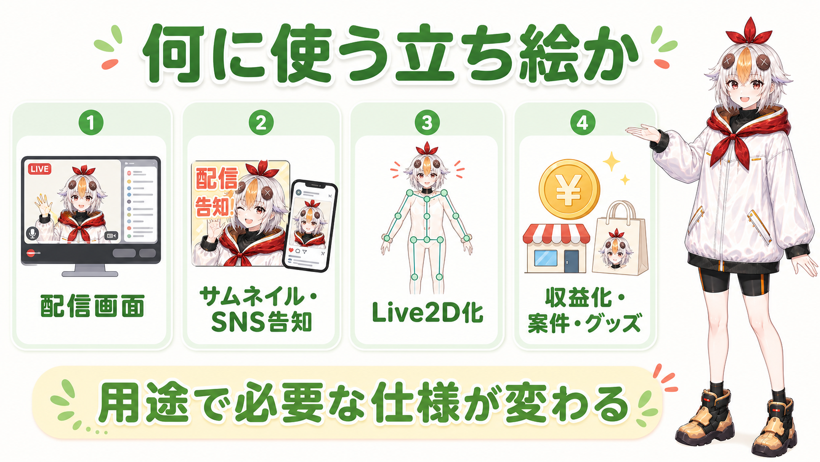 立ち絵の用途4パターン：配信画面・サムネイル・Live2D化・収益化案件の図解