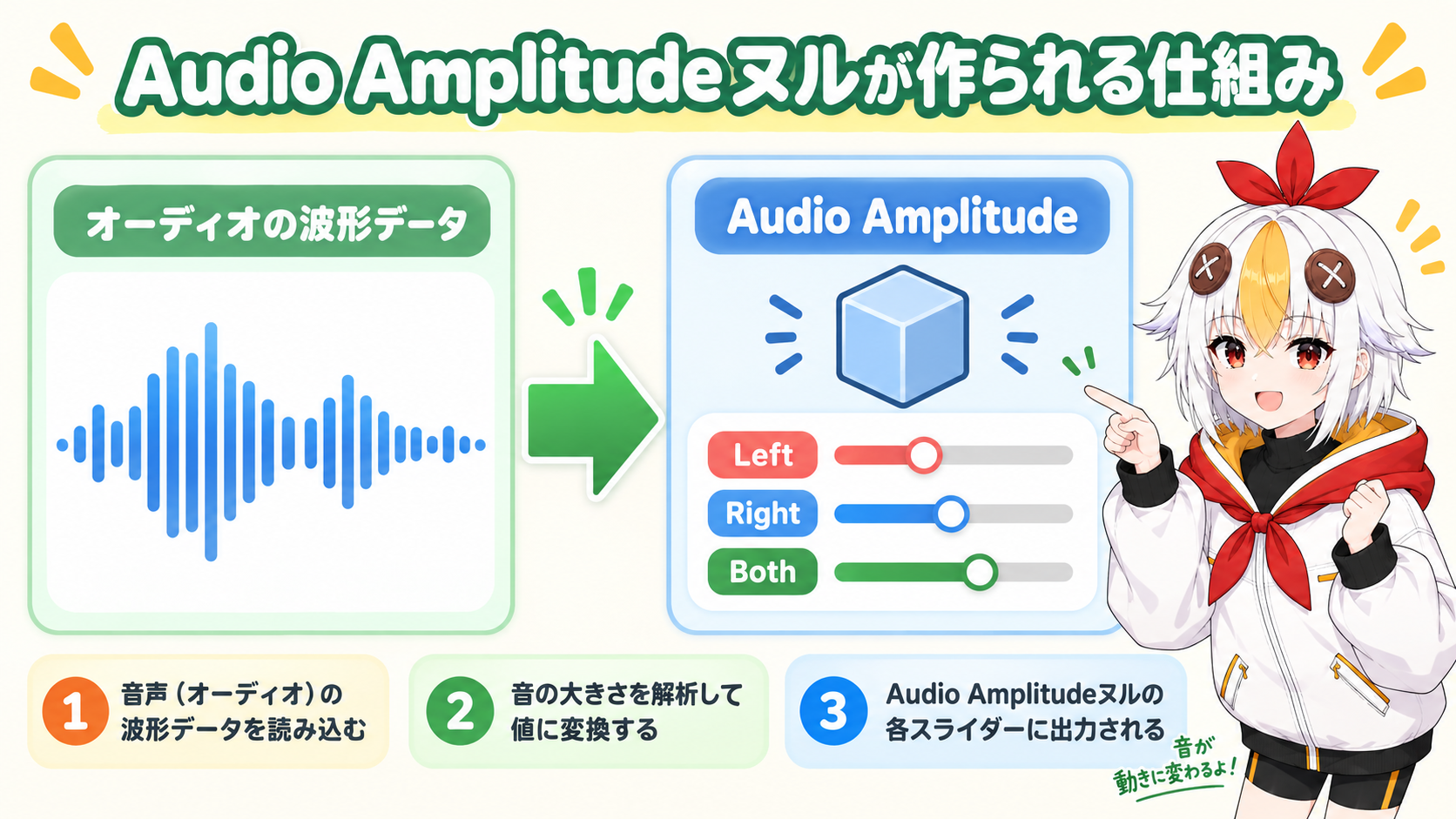 音声レイヤーからAudio Amplitudeヌルが作られ3つのスライダーにキーフレームが入る仕組みを示すインフォグラフィック