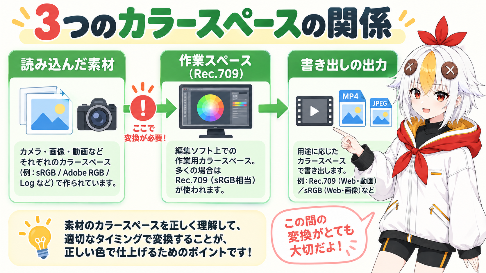 作業スペース・読み込み素材・出力の3つのカラースペースの関係を示すインフォグラフィック