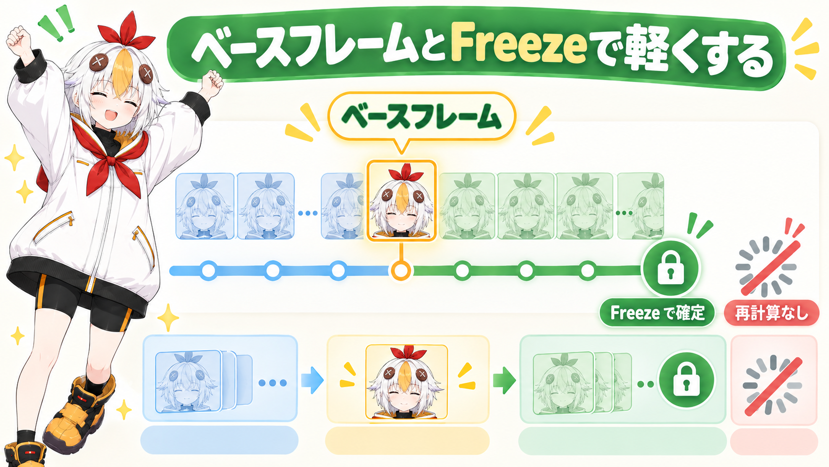 ベースフレームの選定とFreezeによる確定で処理を軽くする流れを示すインフォグラフィック