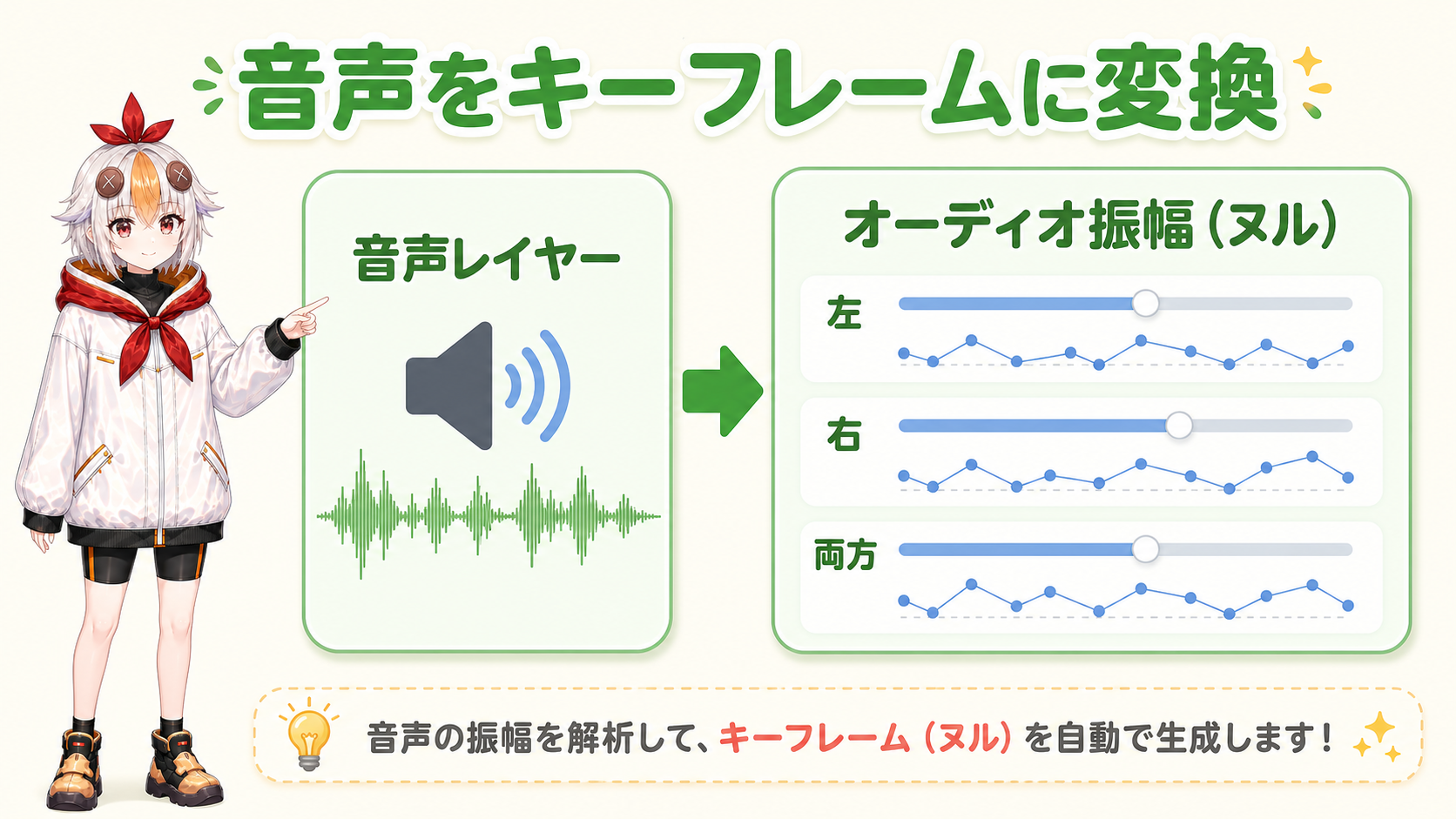 音声波形からヌルオブジェクトのキーフレームが生成される様子を図解で示すこっこちゃん