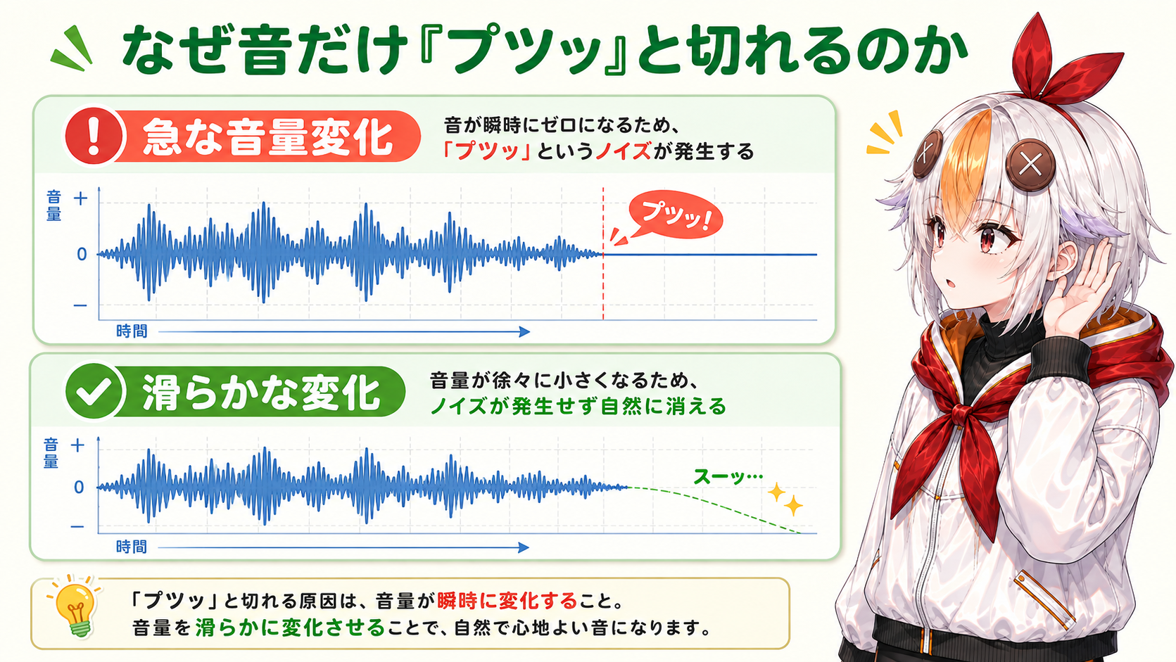 音量が急に変化する波形と滑らかに変化する波形を並べて説明するこっこちゃん