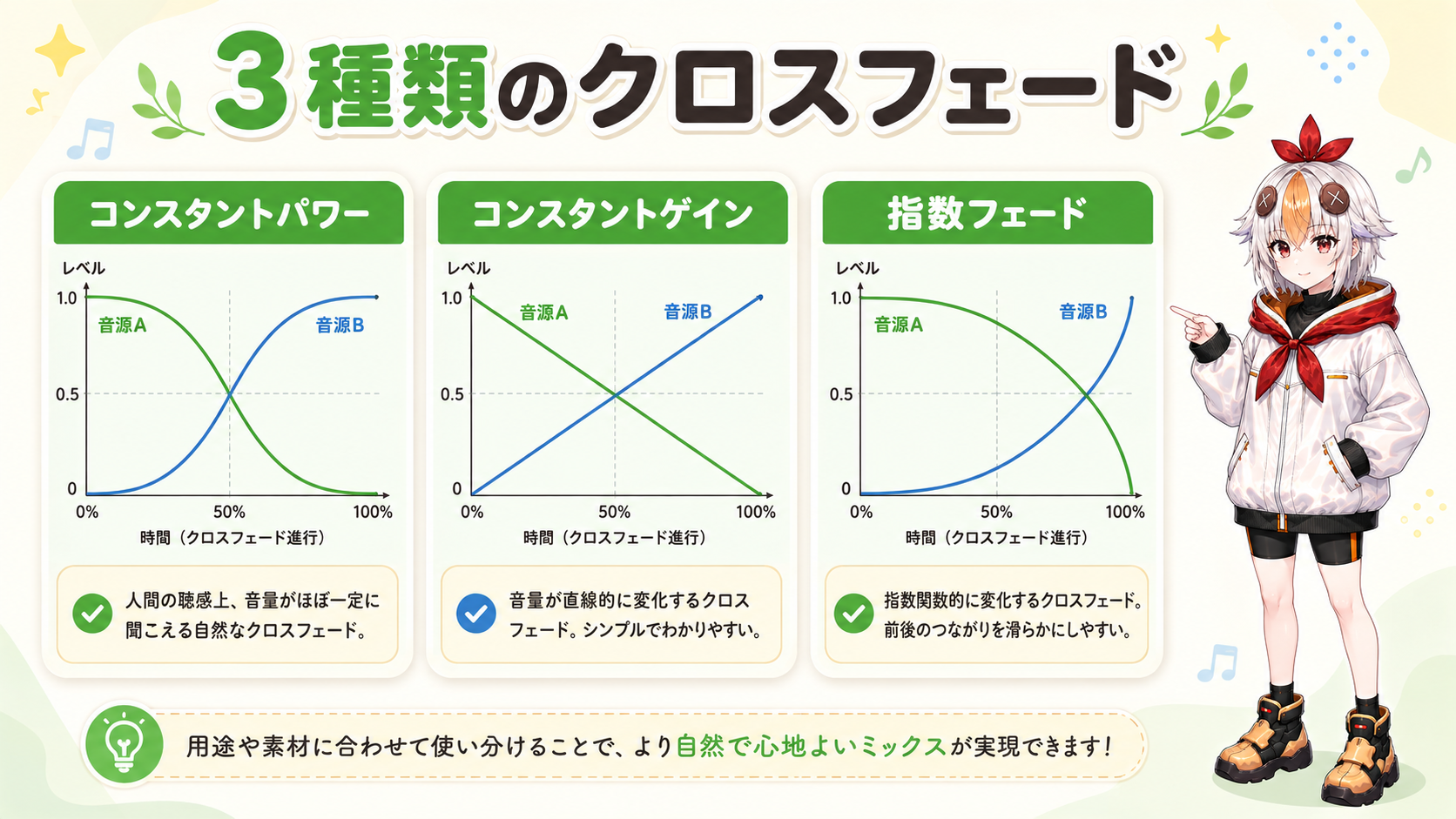 3種類のフェードカーブの違いを波形グラフで比較しているこっこちゃん
