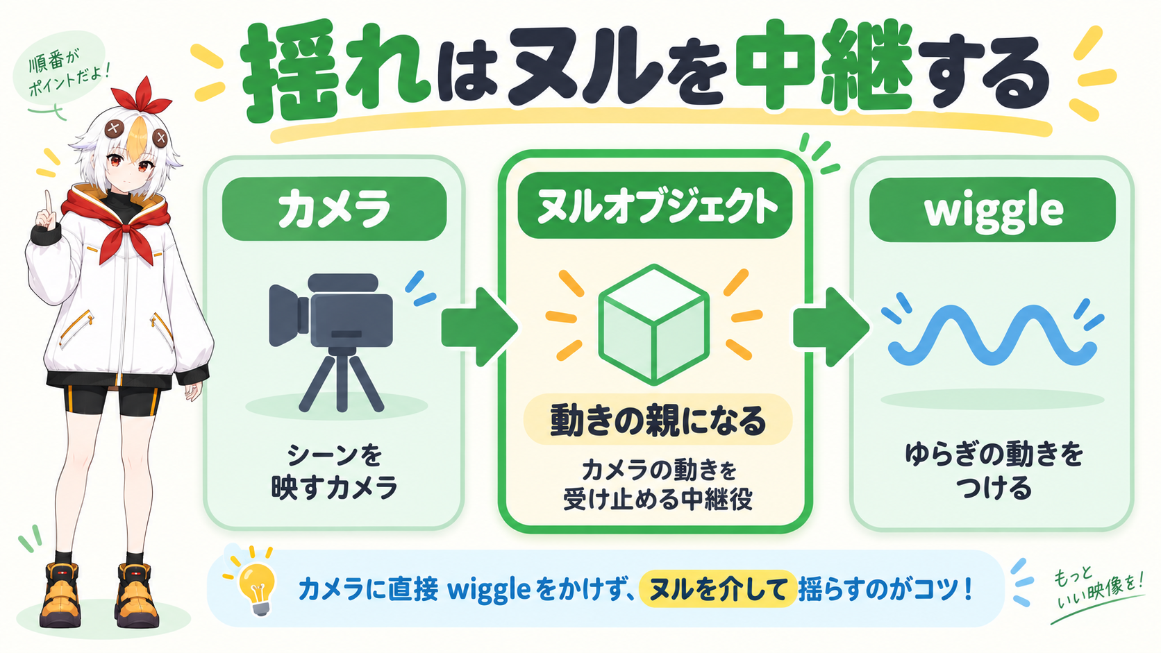 ヌルオブジェクトとカメラの親子関係を説明しているこっこちゃん