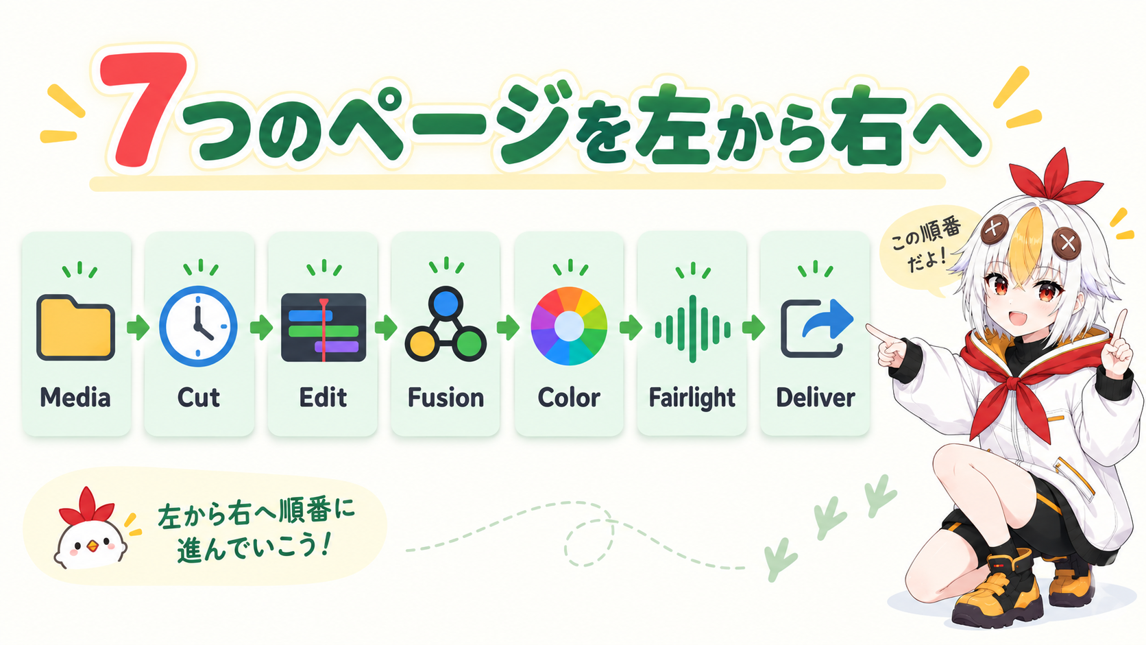 DaVinci Resolveの7つのページ（Media/Cut/Edit/Fusion/Color/Fairlight/Deliver）を左から右へのパイプラインとして示すインフォグラフィック