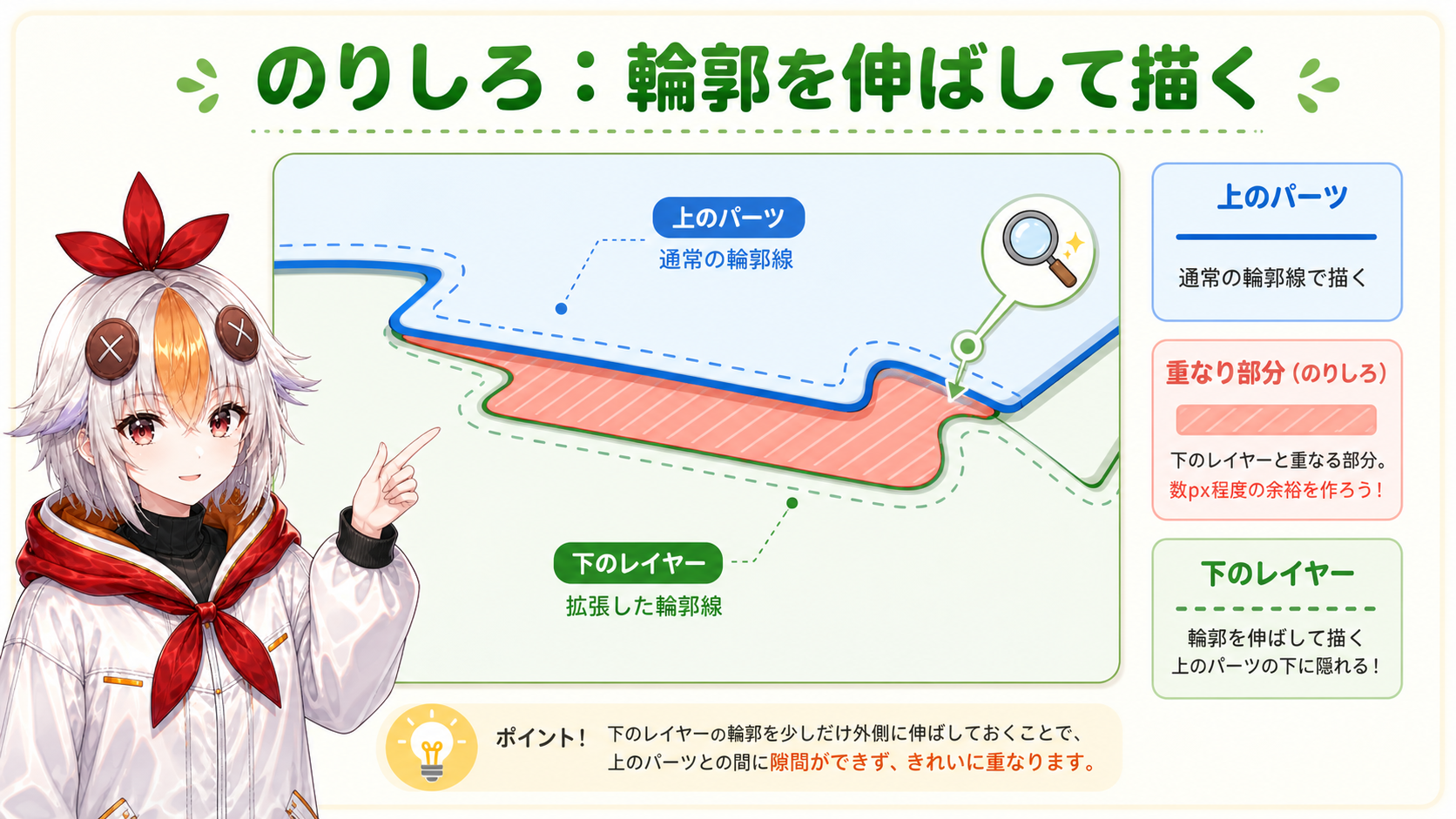 パーツの輪郭がのりしろ状に隣のパーツの下へ潜り込んでいる様子を拡大して見せる図解