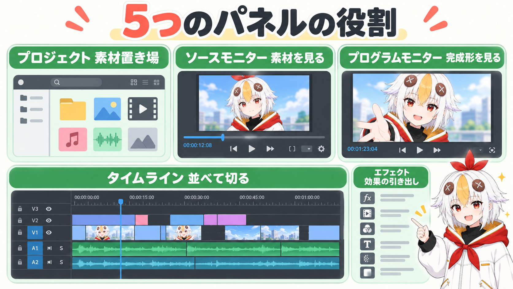 5つのパネルの役割を図で指し示しているこっこちゃん