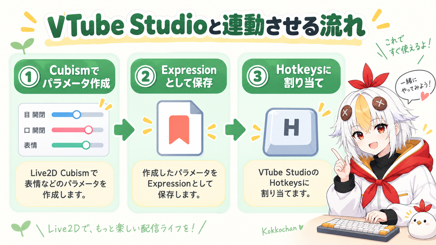 Cubismでパラメータ作成からVTube StudioのExpression保存・Hotkeys割り当てまでの連動の流れを示すインフォグラフィック