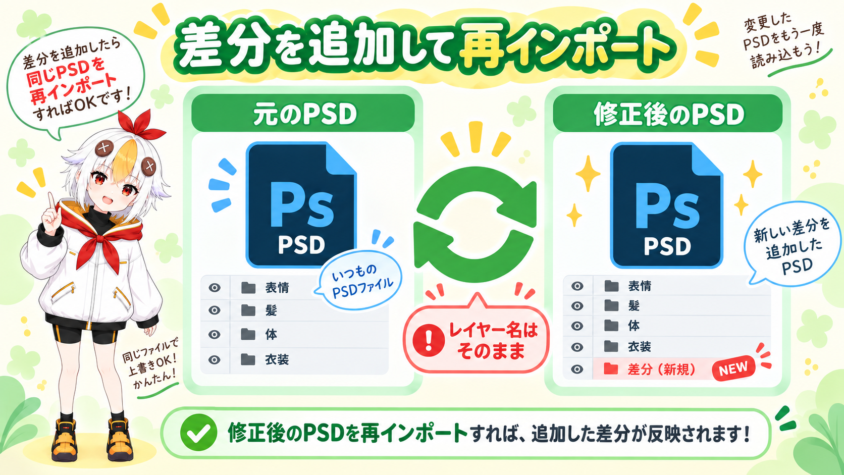 修正したPSDを再インポートして既存モデルに反映する流れを示すインフォグラフィック