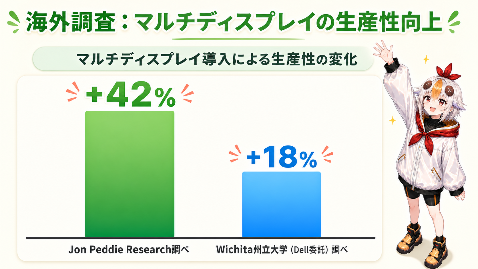 海外調査によるマルチディスプレイ導入の生産性向上データ(42%・18%)