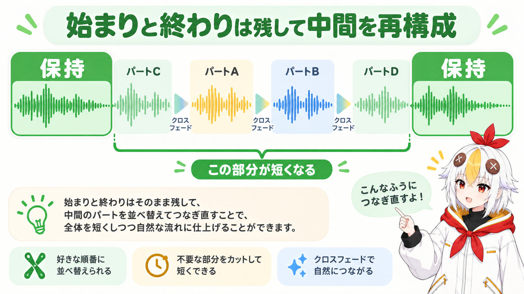 曲の構成を解析して始まりと終わりを保持しながら中間を再構成するRemixの仕組みを示すインフォグラフィック