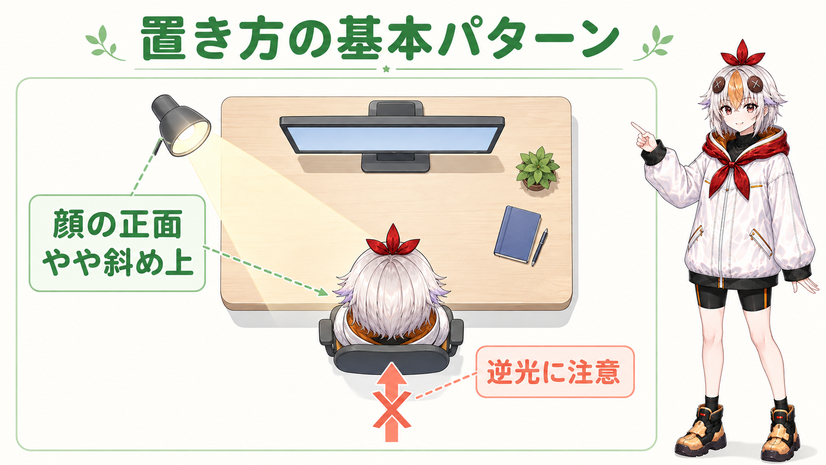 光源は顔の正面やや斜め上に配置する置き方を示す俯瞰図と、図を指し示すこっこちゃん