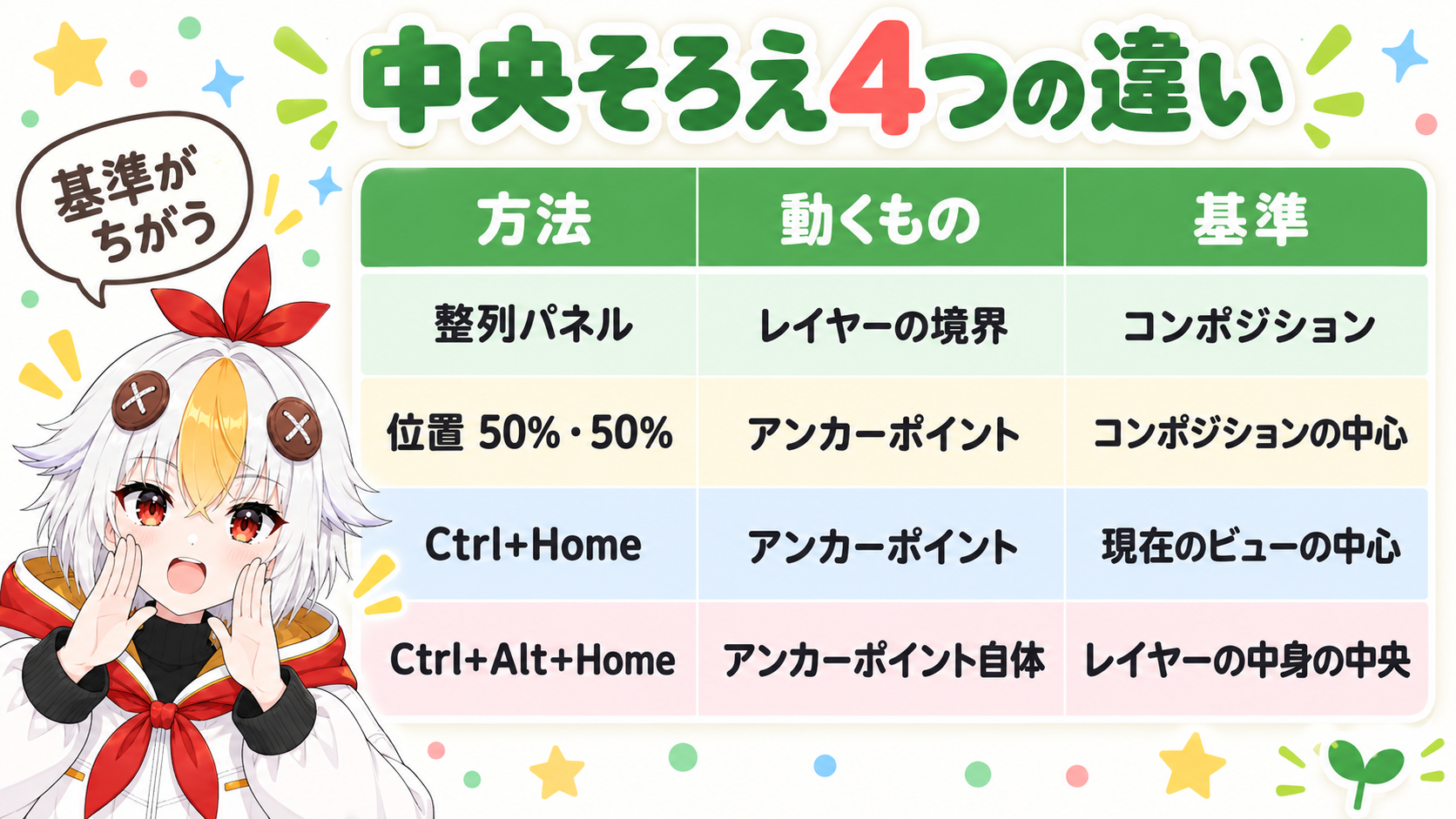 整列パネル、位置50%、Ctrl+Home、Ctrl+Alt+Homeの4つの方法を、何を動かすかと基準で比べる表の図