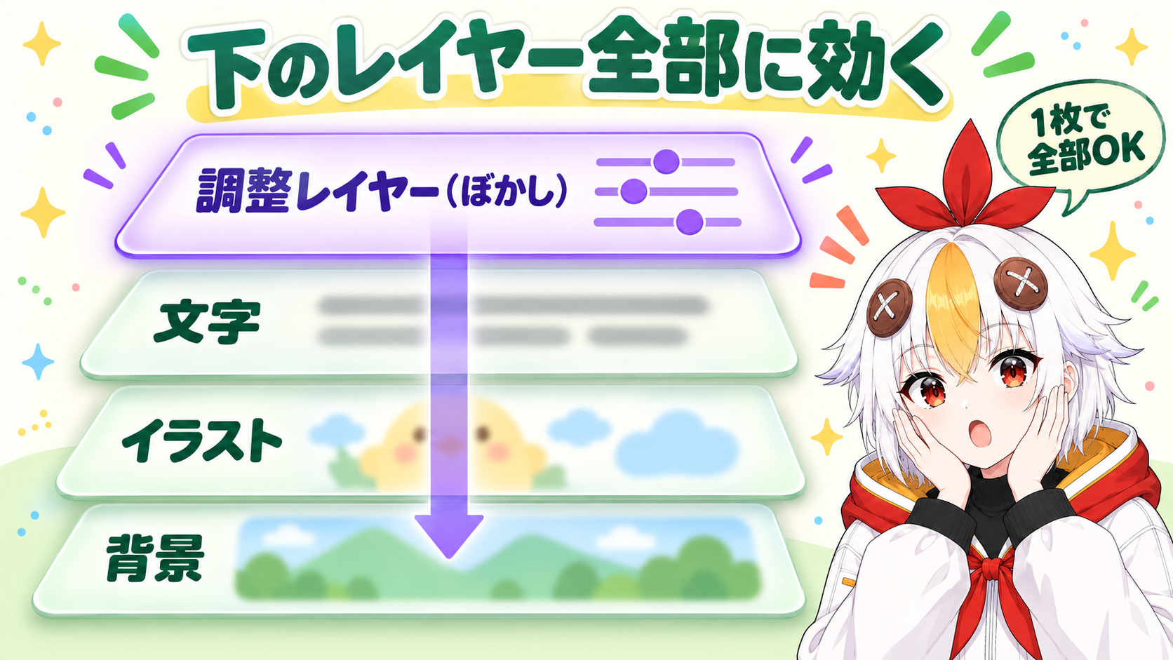 一番上の調整レイヤーにかけたぼかしが、その下に重なる文字・イラスト・背景のレイヤー全部に効くことを示した積み重ねの図