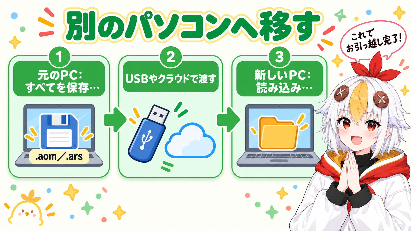 元のパソコンですべてを保存を押してaomとarsのファイルを書き出し、新しいパソコンで読み込みを押して復元する手順を示すインフォグラフィック