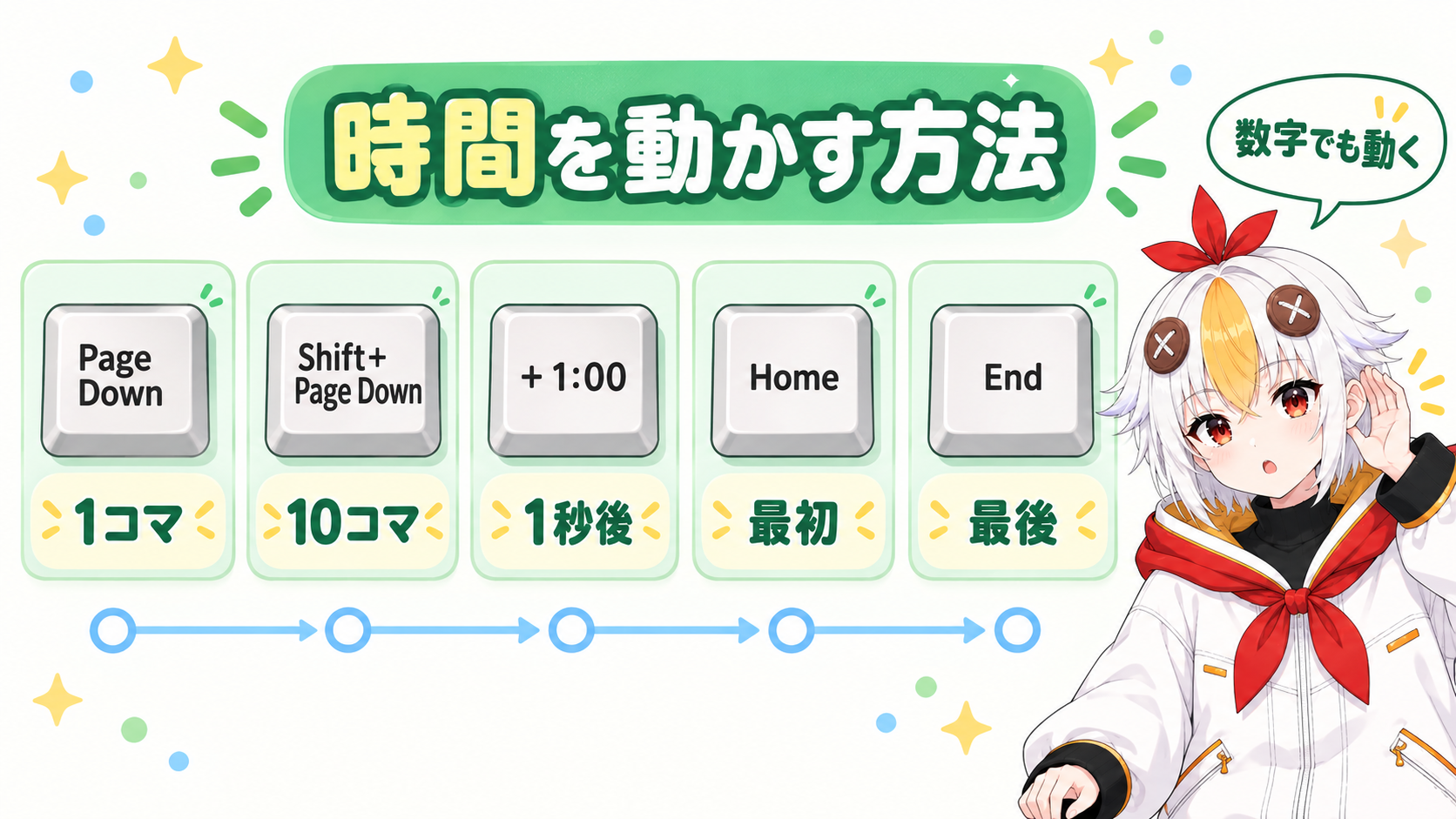 現在の時間を動かす方法として、Page Downで1コマ、Shift+Page Downで10コマ、「+ 1:00」で1秒後、HomeとEndで最初と最後へ動くことを並べたカードの図
