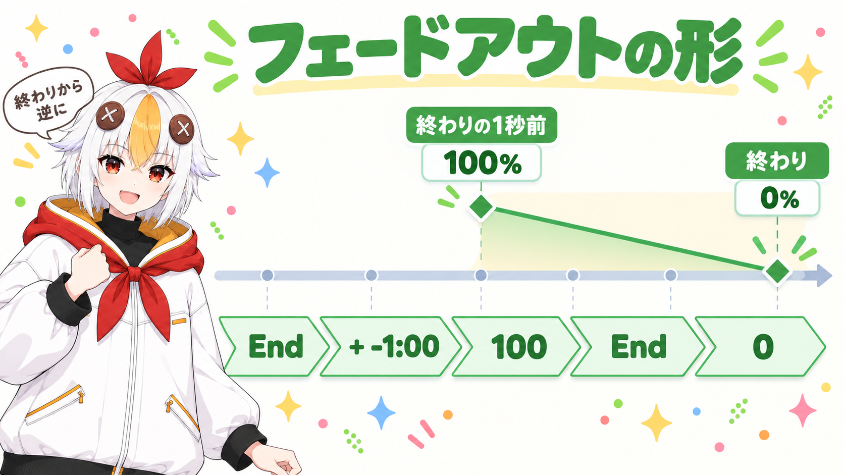 タイムライン上の終わりの1秒前に不透明度100%、終わりに不透明度0%のキーフレームが並び、右肩下がりの線でつながる様子を示す図