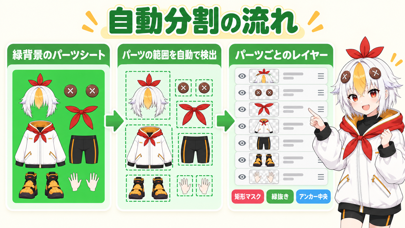 緑背景のパーツ素材を解析してパーツごとの範囲を検出し、パーツごとに矩形マスクと緑抜きとアンカー中央化を設定したレイヤーを作る流れを示すインフォグラフィック