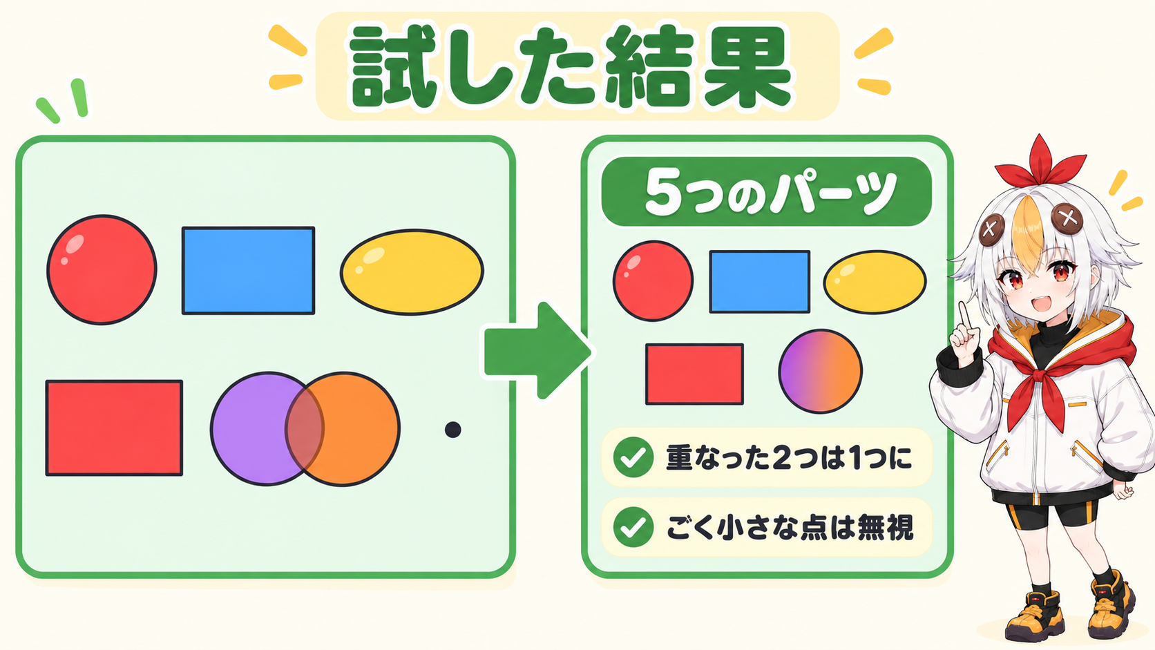 テスト画像に置いた7つの図形から、重なった2つは1つのパーツにまとまり、ごく小さな点は無視されて、5つのパーツが検出された結果を示すインフォグラフィック
