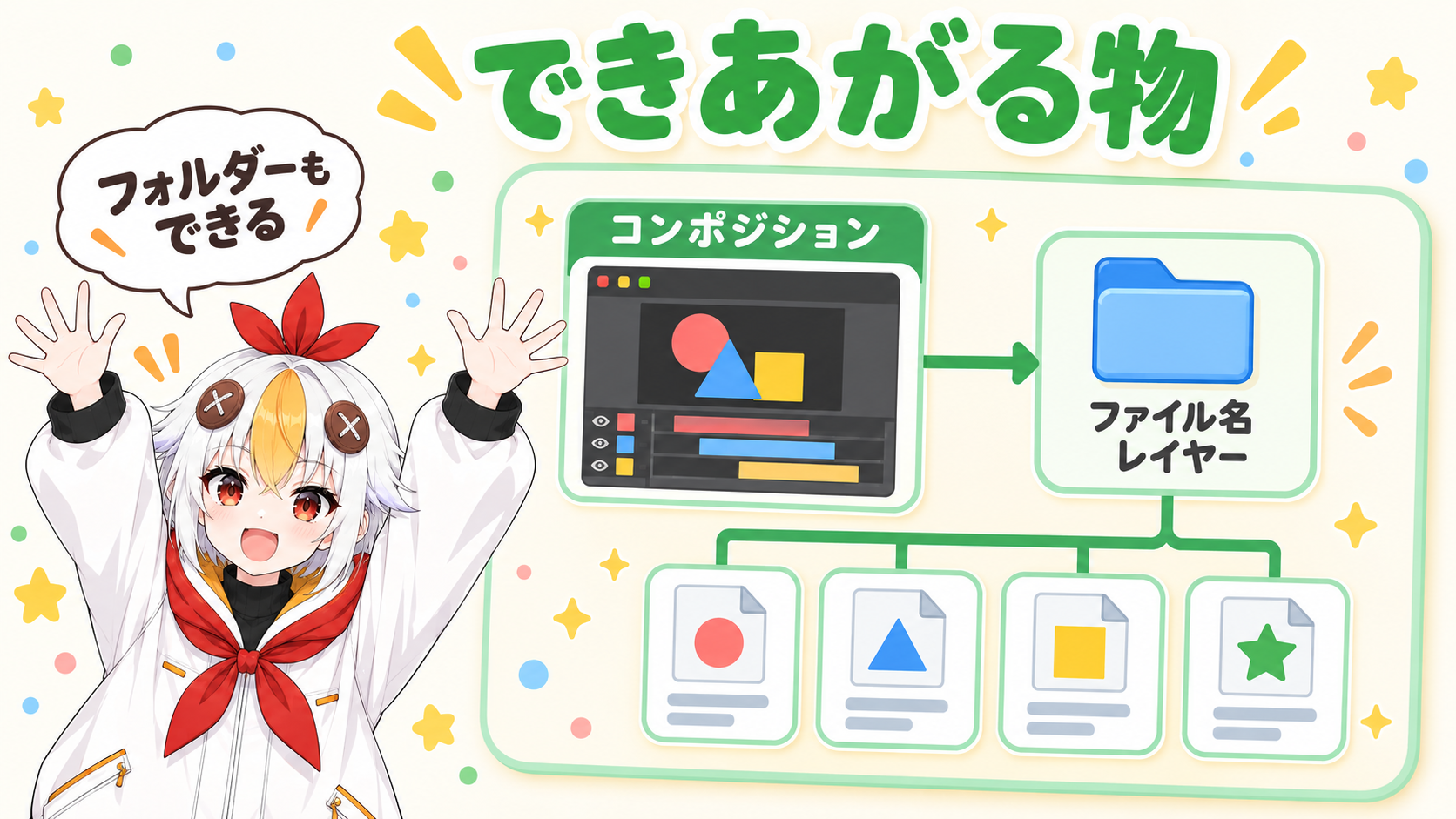 プロジェクトパネルに、コンポジション1つと、レイヤーのフォルダー1つ、その中に各レイヤーの絵が並ぶ構造を示す図